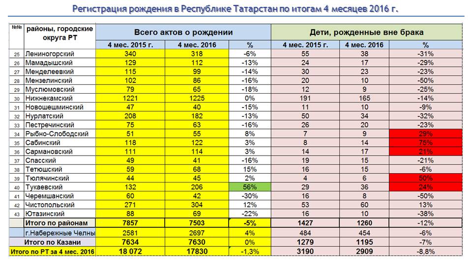 Выборов президента. Избирательный участок фото. Выборы в татарстане. Электоральный султанат. Итоги выборов в татарстане.