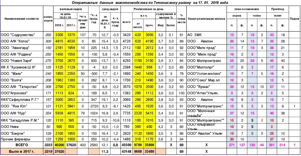 800 100 1900. Сводка по молоку. Оперативная информация. Оперативная информация по молоку РТ.