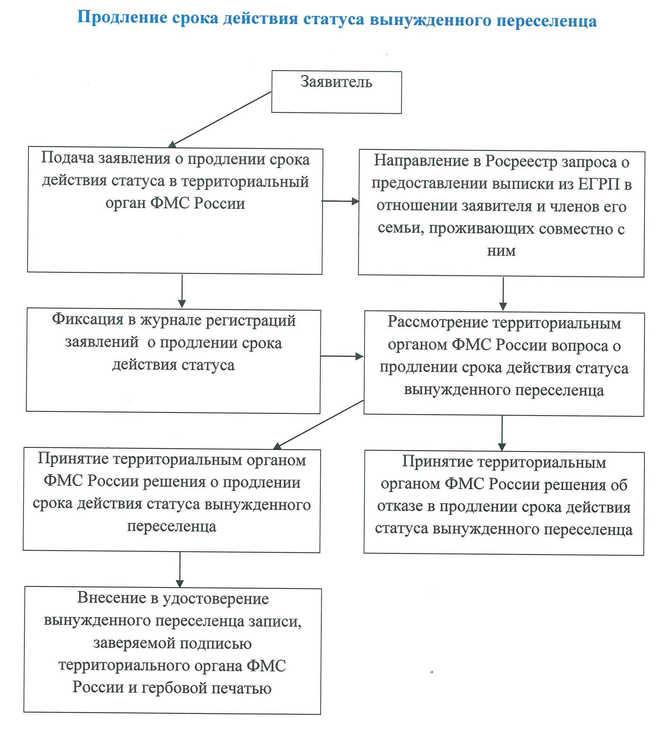 Образец заявления вынужденного переселенца