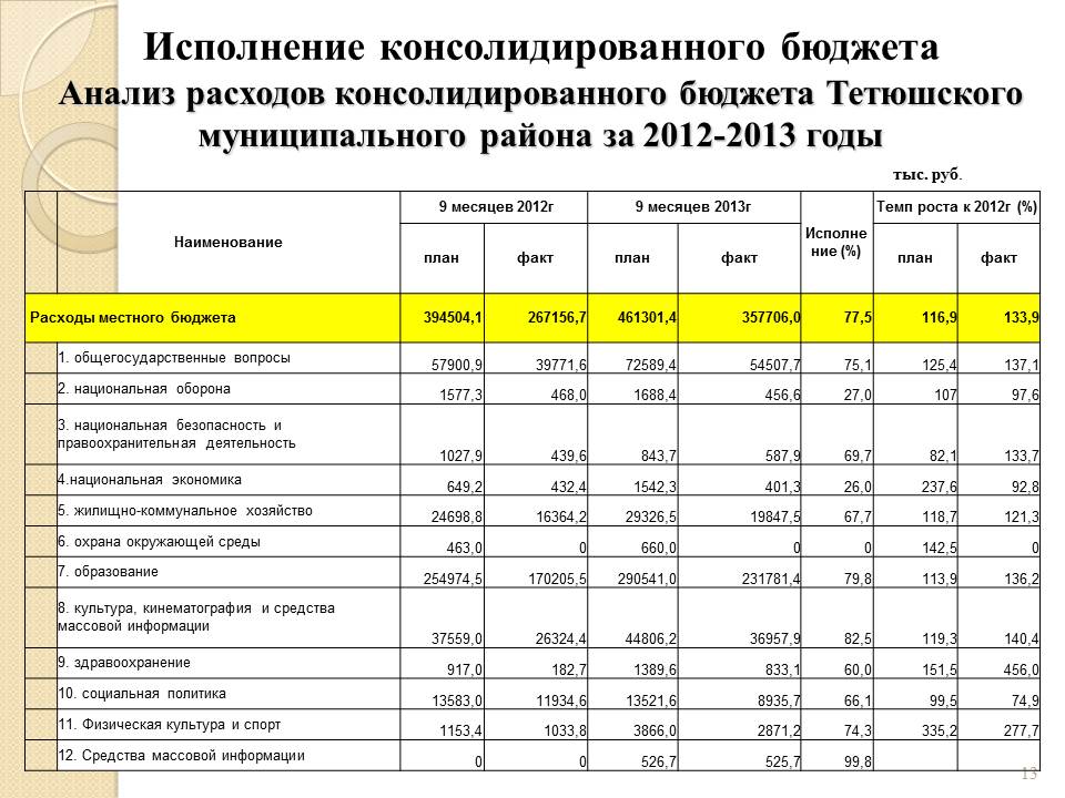 Анализ бюджета